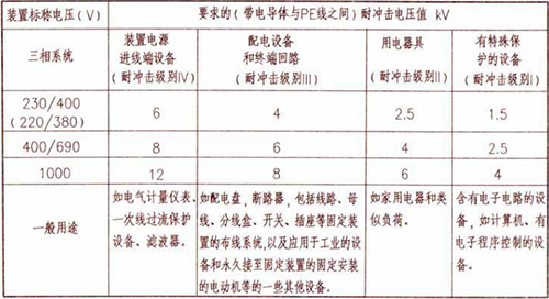 浪涌保護(hù)器