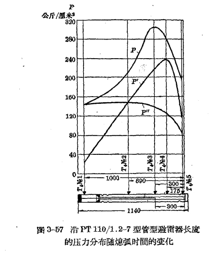 管型避雷器和保護(hù)間隙-管型避雷器的結(jié)構(gòu)和特性-時(shí)間變化