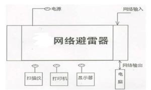 計算機網(wǎng)絡都要防雷了嗎？【杭州易造】
