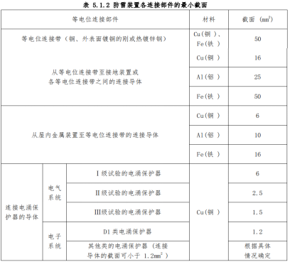 防雷建筑物-防雷裝置