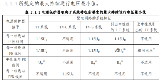 防雷建筑物-電涌保護器最大持續(xù)運行電壓最小值